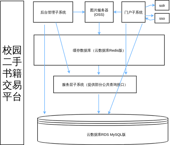 二手平台架构图-在线免费绘图工具,在线er模型设计,云架构图设计,思维