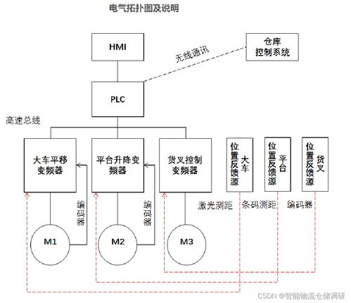 堆垛机控制系统解决方案设计