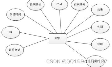 基于javaweb的学生二手书籍交易平台的设计与实现论文